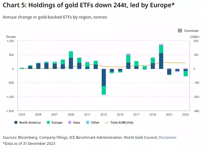 Holdings of gold ETFs